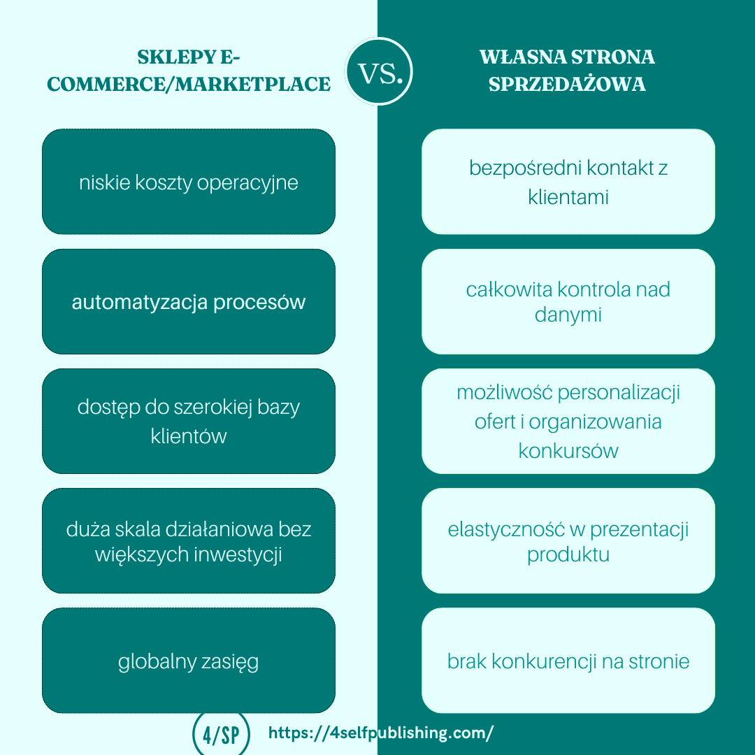 sprzedaz_sklepy_ecommerce_vs_wlasna_strona_sprzedazowa 2.png