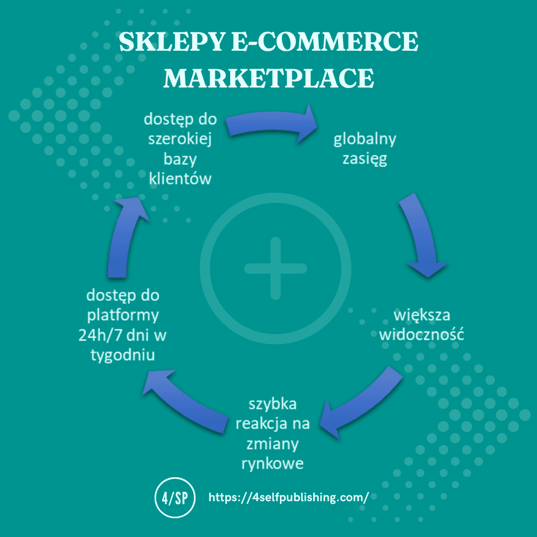 sprzedaz_sklepy_ecommerce_vs_wlasna_strona_sprzedazowa 3.png