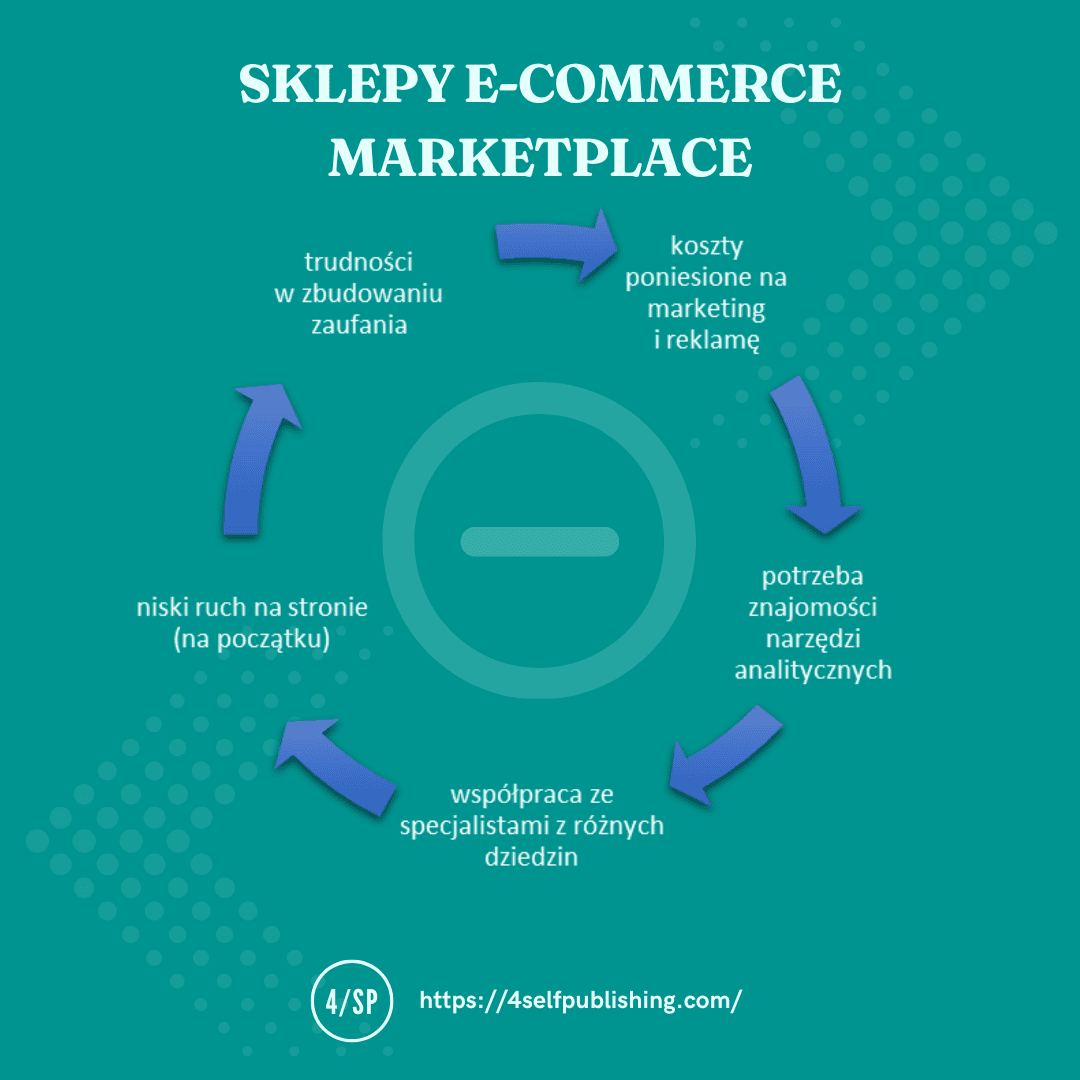 sprzedaz_sklepy_ecommerce_vs_wlasna_strona_sprzedazowa 4.png