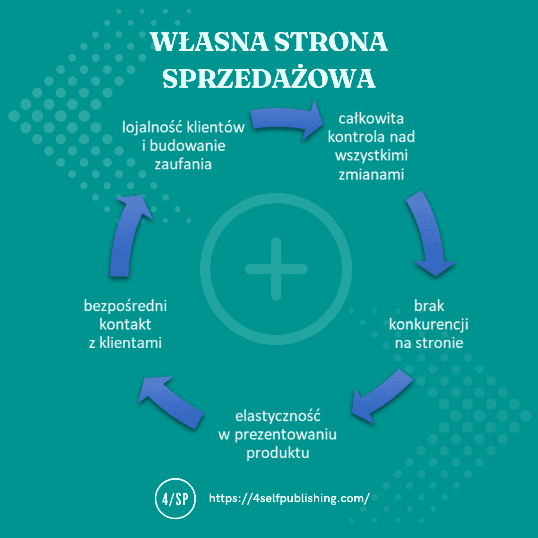 sprzedaz_sklepy_ecommerce_vs_wlasna_strona_sprzedazowa 5.png