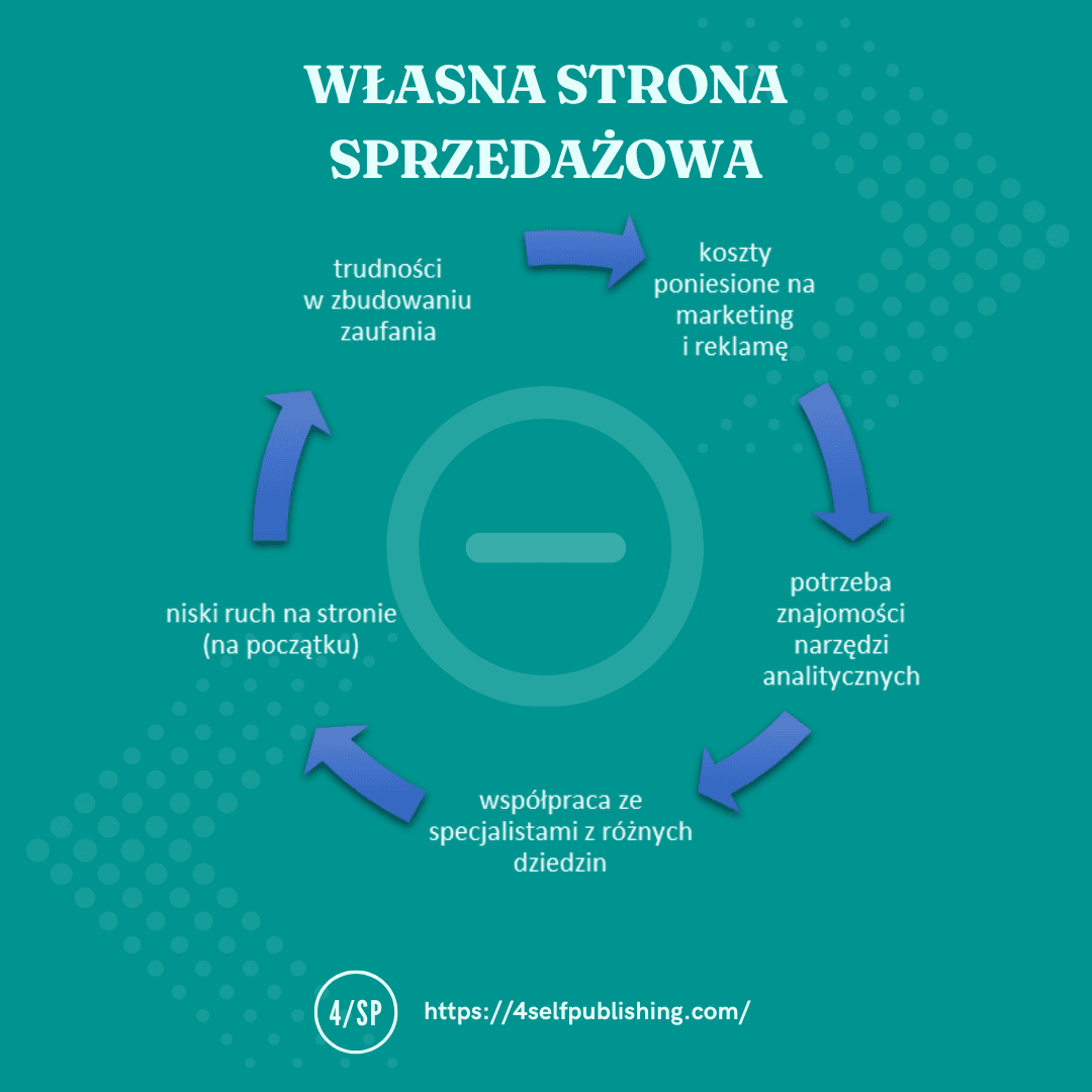 sprzedaz_sklepy_ecommerce_vs_wlasna_strona_sprzedazowa 6.png